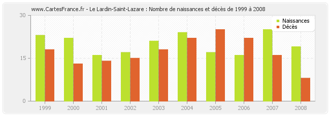 Le Lardin-Saint-Lazare : Nombre de naissances et décès de 1999 à 2008